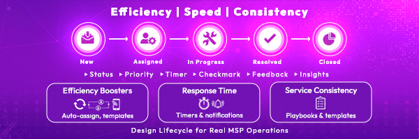 Building a Ticket Lifecycle That Works: Boost MSP Efficiency and Client Satisfaction 